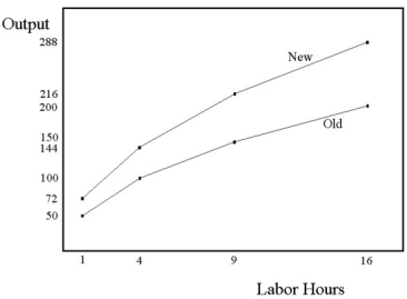   The slope of the new production function is steeper for all labor uses. This implies the marginal product of labor is higher for the new technique. This means that labor hours are contributing at a higher rate for the new technique.