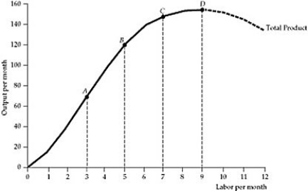   Figure 6.2.1 -Refer to Figure 6.2.1 above. At which point on the total product curve is the average product of labor the highest? A)  Point A B)  Point B C)  Point C D)  Point D E)  None of the above