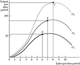  Figure 6.2.2 -Joe owns a coffee house and produces coffee drinks under the production function q = 5KL where q is the number of cups generated per hour, K is the number of coffee machines (capital) , and L is the number of employees hired per hour (labor) . The average product of labor and the marginal product of labor are both equal to AP = MP = 5K. Does labor exhibit diminishing marginal returns in this case? A)  Yes, if capital also exhibits diminishing marginal returns. B)  Yes, this is true for all values of K. C)  No, the marginal product of labor is constant (for a given K) . D)  No, the marginal product of labor is increasing (for a given K) .