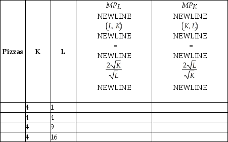 The production function of pizzas for One Guy's Pizza shop is   K represents the number of ovens One Guy's Pizza uses and is fixed in the short-run at 4 ovens. L represents the number of labor hours One Guy's Pizza employees and is variable in the short and long-run. Fill in the empty columns in the table below.   