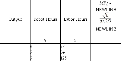 The production function for Cogswell Cogs is   K represents the number of robot hours used in the production process while L represents the number of labor hours. The marginal productivity of a labor hour is   Fill in the empty columns in the table below. Use the information in the table to sketch Cogswell's marginal product of labor curve while robot hours are fixed at 9.   