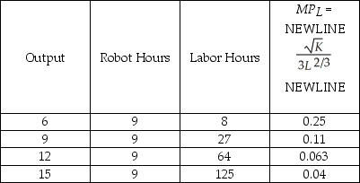   A sketch of the marginal product of labor is  