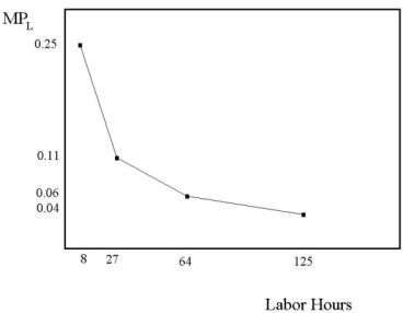   A sketch of the marginal product of labor is  