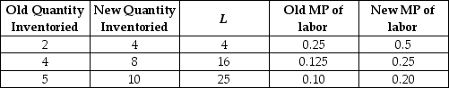 Tad's Baitshop currently uses no computers in determining inventory. The number of items that can be inventoried in a day is given by   where L is the number of labor hours used. If Tad purchases a computer to be used for inventory purposes, the number of items that can be inventoried in a day becomes   Use the information in the table below to sketch Tad's marginal product of labor curves before and after the use of the computer for inventory purposes.   
