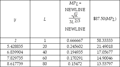   As the above table illustrates, when Trisha moves from employing 40 labor hours to 60 labor hours, the value of the marginal product of labor falls under the marginal cost of labor at $15.