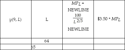 Sarah's Pretzel Plant produces pretzels according to the function   K is the number of ovens, and L is the number of labor hours Sarah uses to produce her pretzels. At the moment, Sarah uses 9 ovens. Also, she plans to hire 64 labor hours. Sarah can sell each unit of pretzels produced for $3.50. Fill in the table below. If Sarah increased her use of labor hours to 65, would the value of the marginal product of labor exceed the wage rate of $8.50?   