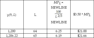   If Sarah uses 65 hours of labor, the value of the marginal product of the 65th labor hour exceeds the $8.50 cost of labor. This suggests that if Sarah goes beyond 64 units of labor hours, her profits will be higher.