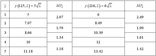 We can approximate the change in the marginal product of labor as indicated in the following table. The marginal product of labor has increased when Laura added additional storage capacity.   A sketch of the marginal product of labor is  