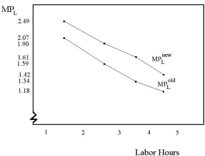 We can approximate the change in the marginal product of labor as indicated in the following table. The marginal product of labor has increased when Laura added additional storage capacity.   A sketch of the marginal product of labor is  