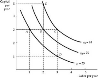   Figure 6.3.1 -Use the following two statements to answer this question: I. Isoquants cannot cross one another. II)  An isoquant that is twice the distance from the origin represents twice the level of output. A)  Both I and II are true. B)  I is true, and II is false. C)  I is false, and II is true. D)  Both I and II are false.