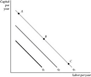   Figure 6.3.2 -Refer to Figure 6.3.2 above. An examination of the production isoquants in the diagram below reveals that: A)  capital and labor must be used in fixed proportions. B)  capital and labor are perfectly substitutable. C)  the isoquants have a constant MRTS. D)  Both B and C are correct. E)  none of the above