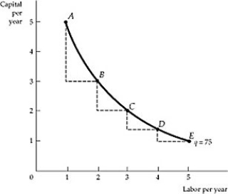   Figure 6.3.4 -Refer to Figure 6.3.4 above. The diagram below shows an isoquant for the production of wheat. Which point has the highest marginal productivity of labor? A)  Point A B)  Point B C)  Point C D)  Point D