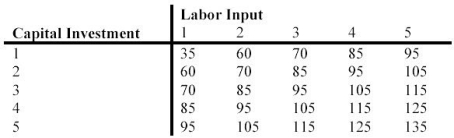 You are given the following table for a production process which has two variable outputs.   a. Sketch the isoquants corresponding to the following output levels: 60, 70, 85, 95, 105, and 115. What returns to scale does the production function exhibit? What can be said of the MRTS? b. Analyze the marginal productivity of labor and capital for the production function.