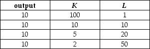 The production function for Spacely Sprockets is   K represents the number of robot hours used in the production process while L represents the number of labor hours. Using the information in the table below, sketch representative Isoquants for Spacely's production process.   