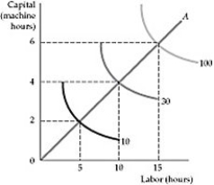   Figure 6.4.1 -In a production process, all inputs are increased by 10%; but output increases less than 10%. This means that the firm experiences: A)  decreasing returns to scale. B)  constant returns to scale. C)  increasing returns to scale. D)  negative returns to scale.