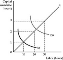   Figure 6.4.3 -Refer to Figure 6.4.3. The situation pictured is one of: A)  constant returns to scale, because the line through the origin is linear. B)  decreasing returns to scale, because the isoquants are convex. C)  decreasing returns to scale, because doubling inputs results in less than double the amount of output. D)  increasing returns to scale, because the isoquants are convex. E)  increasing returns to scale, because doubling inputs results in more than double the amount of output.
