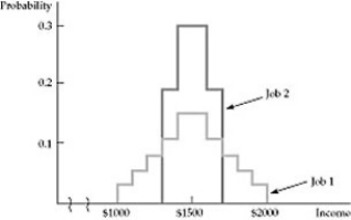   Figure 5.1.2 -Refer to Figure 5.1.2 above. When Job 1 is compared to Job 2, we come to the following conclusion: A)  Job 1 has a lower expected return, but is less risky. B)  Job 1 has a higher expected return, but is more risky. C)  Job 1 has a higher expected return and is less risky than Job 2. D)  Job 1 has a lower expected return and is more risky than Job 2.