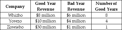 Scenario 5.3: Wanting to invest in the computer games industry, you select Whizbo, Yowzo and Zowiebo as the three best firms. Over the past 10 years, the three firms have had good years and bad years. The following table shows their performance:    -Refer to Scenario 5.3. The expected revenue from all three companies combined is: A)  $11 million B)  $17.9 million. C)  $25.5 million. D)  $29.5 million. E)  $48 million.
