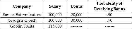 Upon graduation, you are offered three jobs.   Rank the three job offers in terms of expected income, from the highest to the lowest. A)  Samsa Exterminators, Gradgrind Tech, Goblin Fruits B)  Samsa Exterminators, Goblin Fruits, Gradgrind Tech C)  Gradgrind Tech, Samsa Exterminators, Goblin Fruits D)  Gradgrind Tech, Goblin Fruits, Samsa Exterminators E)  Goblin Fruits, Samsa Exterminators, Gradgrind Tech