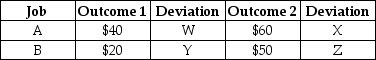 Table 5.4    -Refer to Table 5.4. If outcomes 1 and 2 are equally likely at Job A, then in absolute value: A)  W = X = $10. B)  W = X = $20. C)  W = Y = $100. D)  W = Y = $200. E)  W = Y = $300.