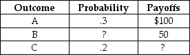 Scenario 5.4: Suppose an individual is considering an investment in which there are exactly three possible outcomes, whose probabilities and payoffs are given below:    The expected value of the investment is $25. Although all the information is correct, information is missing. -Refer to Scenario 5.4. What is the probability of outcome B? A)  0 B)  -0.5 C)  0.5 D)  0.4 E)  0.2