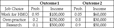 Scenario 5.6: Consider the information in the table below, describing choices for a new doctor. The outcomes represent different macroeconomic environments, which the individual cannot predict.    -Refer to Scenario 5.6. The expected utility of income from research is: A)  u($275,000) .  B)  u($95,000) .  C)  [u($500,000)  + u($50,000) ]/2.  D)  .1 u($500,000)  + .9 u($50,000) .  E)  dependent on which outcome actually occurs. 