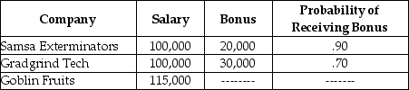 Upon graduation, you are offered three jobs.   Which of the following is true? A)  If you're risk-neutral, you go work for Goblin Fruits. B)  If you're risk-loving, you go work for Goblin Fruits. C)  If you're risk-neutral, you go work for Samsa Exterminators. D)  If you're risk-neutral, you go work for Gradgrind Tech.