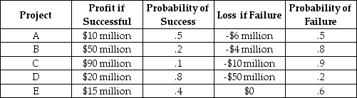 Scenario 5.7: As president and CEO of MegaWorld Industries, Natasha must decide on some very risky alternative investments. Consider the following:    -Refer to Scenario 5.7. As a risk-neutral executive, Natasha: A)  is indifferent between projects D and E. B)  prefers project E to project D, but do not necessarily consider E the best. C)  prefers project E to all other projects. D)  seeks the highest  profit if successful  of all the projects. E)  seeks the project with the most even odds.