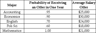 Consider the following information about job opportunities for new college graduates in Megalopolis:Table 5.1    -Refer to Table 5.1. A risk-neutral individual making a decision solely on the basis of the above information would choose to major in: A)  accounting. B)  economics. C)  English. D)  political science. E)  mathematics.