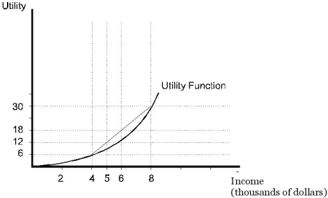   Figure 5.2.3 -The individual pictured in Figure 5.2.3: A)  would pay a risk premium of 2 utils to avoid facing the two outcomes. B)  would want to be paid a risk premium of 2 utils to give up the opportunity of facing the two outcomes. C)  would pay a risk premium of $1000 to avoid facing the two outcomes. D)  would want to be paid a risk premium of $1000 to give up the opportunity of facing the two outcomes. E)  has a risk premium of 2 utils.