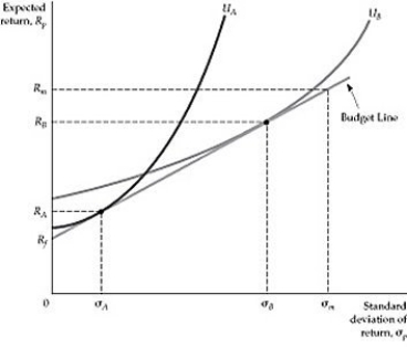   Figure 5.4.2 -Refer to Figure 5.4.2 above. In this figure, there are two investors, A nd B. Which investor is more risk averse? A)  A B)  B C)  None. Both investors are risk neutral. D)  None. Both investors are risk loving.