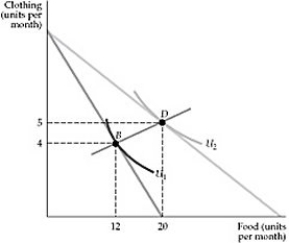   Figure 4.1.2 -Refer to Figure 4.1.2. The connection of points B and D forms: A)  a demand curve. B)  an income-consumption curve. C)  a price-consumption curve. D)  a shift from one demand curve.to another.
