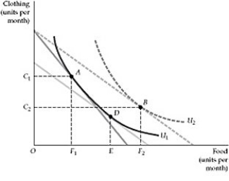   Figure 4.2.1 -Refer to Figure 4.2.1 above. Which of the following moves represents the income effect? A)  The move from F<sub>1</sub> to E B)  The move from E to F<sub>2</sub> C)  The move from F<sub>1</sub> to F<sub>2</sub> D)  A move from F<sub>1</sub> to F<sub>2</sub> and then to E