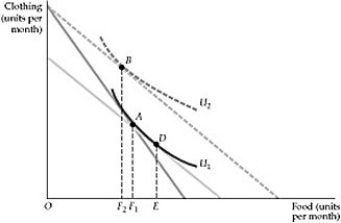   Figure 4.2.3 -Refer to Figure 4.2.3 above. The effect of a decrease in the price of food, as depicted in the figure, leads us to believe that: A)  food is an inferior good and clothing a Giffen good. B)  food is a normal good and clothing a Giffen good. C)  food is a Giffen good and clothing a normal good. D)  food is a Giffen good and clothing an inferior good.