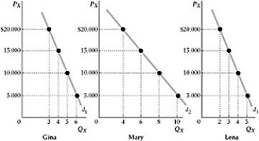   Figure 4.3.1 -Price elasticity of demand measures the: A)  slope of the demand curve. B)  sensitivity of quantity demanded to changes in the price of substitute goods. C)  sensitivity of price to changes in the quantity demanded of substitute goods. D)  sensitivity of quantity demanded to changes in price.