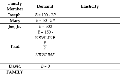The table below lists the demand curve for sleeves of tennis balls for each member of the Parker family. Use this information to determine the Parker's aggregate family demand for tennis balls. What is the price elasticity of demand for each member of the family at $2.00? What is the price elasticity of family aggregate demand at $2.00?   