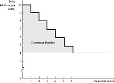   Figure 4.4.1 -Refer to Figure 4.4.1 above. The value of consumer surplus when price is $4 equals: A)  $21. B)  $24. C)  $45. D)  none of the above
