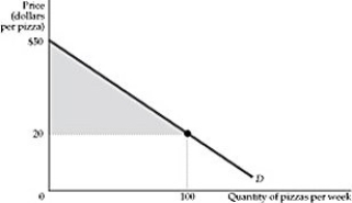   Figure 4.4.2 -Refer to Figure 4.4.2 above. The total weekly expenditure on pizza is: A)  $1500. B)  $2000. C)  $3000. D)  $3500.