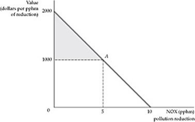   Figure 4.4.4 -Refer to Figure 4.4.4 above. A demand for clean air, like the one in the figure is: A)  the actual demand in the market for tradable permits to pollute. B)  a demand derived from the differences in the willingness to pay for housing in cleaner or dirtier cities. C)  a demand approximately like the one estimated by the Environmental Protection Agency in the United States. D)  only a hypothetical demand.