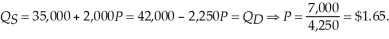 The aggregate market demand is given by summing the two components of demand at each price. That is,   The equilibrium quantity occurs where quantity demanded equals quantity supplied. Thus, we can equate supply and demand and solve for the market price. That is,   The equilibrium quantity is then   At this price,   and   The consumer surplus to the first component of demand is   The consumer surplus to the second component is  