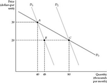   Figure 4.5.1 -Which of the following are examples of situations with negative network externalities? A)  A crowded beach B)  A rare work of art C)  Clothing made to order D)  All of the above