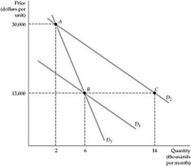   Figure 4.5.2 -A negative network externality causes demand to become: A)  more elastic. B)  less elastic. C)  unit elastic. D)  perfectly inelastic.