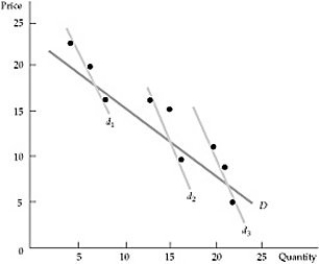  Figure 4.6.1 -Refer to Figure 4.6.1 above. The demand curves d<sub>1</sub>, d<sub>2</sub> and d<sub>3</sub> are: A)  an example of demand curves poorly estimated. B)  demand curves that represent the change in variables other than price, such as income. C)  demand curves for three different types of goods, which are then used to construct an aggregate demand curve. D)  demand curves that depict the change in market price as time goes by.