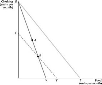   Figure 4.7.3 -Refer to Figure 4.7.3. According to the Hicksian substitution effect, A)  the decrease in the price of food does not take the consumer to a higher budget line. B)  without drawing the corresponding indifference curve, it is difficult to tell if the consumer would be equally well off at points A and B. C)  indifference curves are not required to assert that, in this figure, the consumer is equally well off at points A or B. D)  the dashed budget line is an improper construct of the traditional substitution effect.