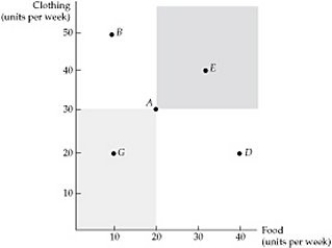   Figure 3.1.1 -A curve that represents all combinations of market baskets that provide the same level of utility to a consumer is called: A)  a budget line. B)  an isoquant. C)  an indifference curve. D)  a demand curve.