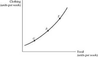  Figure 3.1.2 -When different indifference curves are placed in the Cartesian plane, A)  the result is called an indifference map. B)  the curves cannot intersect. C)  the curves that occupy a place farther away from the origin yield more utility than curves closer to the origin. D)  all of the above