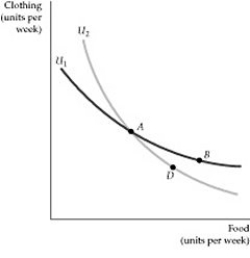   Figure 3.1.3 -If indifference curves cross, then: A)  the assumption of a diminishing marginal rate of substitution is violated. B)  the assumption of transitivity is violated. C)  the assumption of completeness is violated. D)  consumers minimize their satisfaction. E)  all of the above