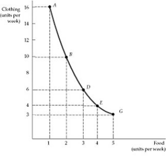   Figure 3.1.4 -Refer to Figure 3.1.4 above. When computing the marginal rate of substitution from point to point as we move downward across the curve, we discover: A)  a diminishing marginal rate of substitution. B)  an ever increasing marginal rate of substitution. C)  a constant marginal rate of substitution. D)  no particular trend in the marginal rate of substitution.