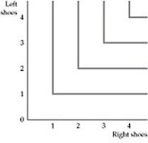 Alvin's preferences for good X and good Y are shown in the diagram below.    Figure 3.1.6 -Envision a graph with meat on the horizontal axis and vegetables on the vertical axis. A strict vegetarian would have indifference curves that are: A)  vertical lines. B)  horizontal lines. C)  diagonal straight lines. D)  right angles. E)  upward sloping.