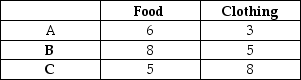 Consider the following three market baskets:Table 3.1    -Jane is trying to decide which courses to take next semester. She has narrowed down her choice to two courses, Econ 1 and Econ 2. Now she is having trouble and cannot decide which of the two courses to take. It's not that she is indifferent between the two courses, she just cannot decide. An economist would say that this is an example of preferences that: A)  are not transitive. B)  are incomplete. C)  violate the assumption that more is preferred to less. D)  all of the above